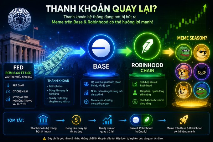 A Vietnamese infographic titled 'THANH KHOẢN QUAY LẠI?' (Liquidity returns?) illustrating the flow of liquidity from the FED to Base and Robinhood chains, suggesting a 'MEME SEASON'.
