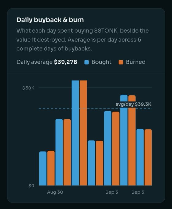 A bar chart titled 'Daily buyback & burn' displays daily spending on $STONK with blue 'Bought' and orange 'Burned' bars from late August to early September, showing a daily average of $39,278.