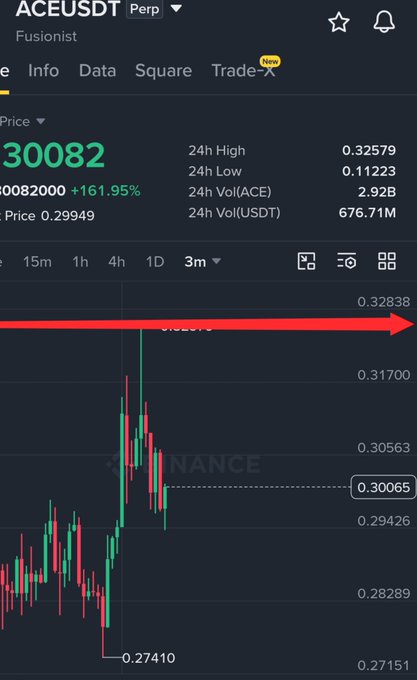The image shows a 3-month candlestick chart for the ACE/USDT perpetual contract on Binance, currently trading at $0.30082 (up 161.95%), with a red arrow marking a resistance level near $0.32838. This visually corresponds to the post's claim about $ACE being down ~11% from a previously identified level, illustrating the price action relative to the marked resistance zone.