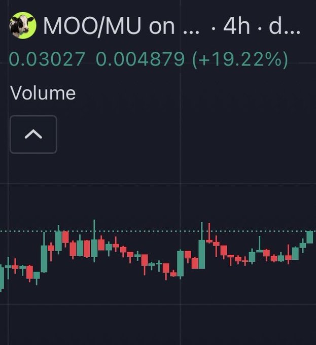 A cryptocurrency trading chart showing the MOO/MU pair at 0.03027, up 0.004879 (+19.22%) on a 4-hour timeframe, displaying roughly ten days of sideways consolidation with the recent green candles suggesting an upward breakout attempt at the upper boundary of the range.