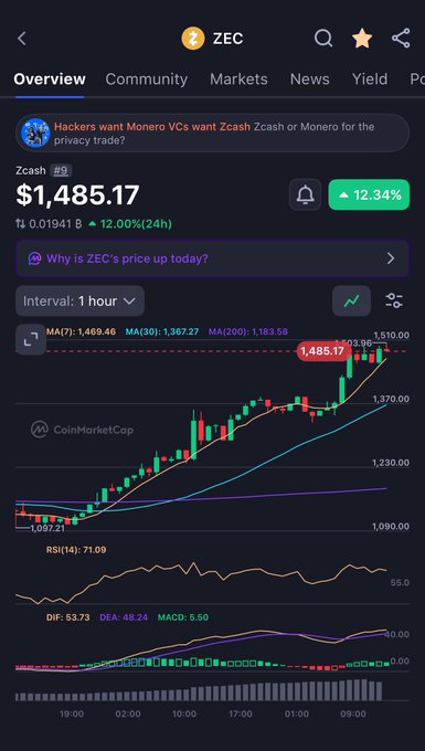 A CoinMarketCap chart showing Zcash (ZEC) price at $1,485.17, up 12.34%, with a news headline reading 'Hackers want Monero! VCs want Zcash! Zcash or Monero for the privacy trade?'.