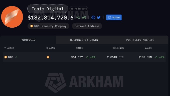 The Arkham image shows "Ionic Digital" holding $182.81M in 2.851K BTC, aligning with the post's mention of their significant Bitcoin assets.