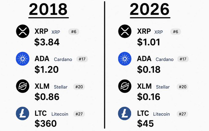 A comparison chart showing cryptocurrency prices in 2018 vs 2026 for XRP (#6, $3.84 → $1.01), ADA/Cardano (#17, $1.20 → $0.18), XLM/Stellar (#20, $0.86 → $0.16), and LTC/Litecoin (#27, $360 → $45).