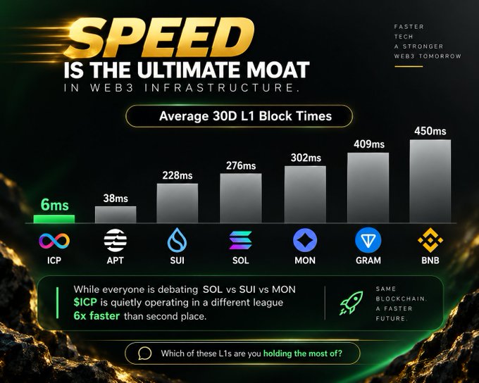 A promotional graphic with a black background and gold accents titled "SPEED IS THE ULTIMATE MOAT IN WEB3 INFRASTRUCTURE," displaying a bar chart of average 30-day L1 block times showing $ICP at 6ms, $APT at 38ms, $SUI at 228ms, $SOL at 276ms, $MON at 302ms, $GRAM at 409ms, and $BNB at 450ms. The accompanying text emphasizes $ICP's "6x faster" block time advantage, arguing it operates in a different league while others debate SOL vs SUI vs MON, reinforcing the chart's visual comparison of ICP's leading performance.