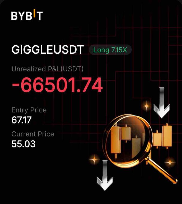 A Bybit trading screenshot shows a long GIGGLEUSDT position with 7.15X leverage, displaying an unrealized P&L of -$66,501.74 USDT, an entry price of 67.17, and a current price of 55.03.