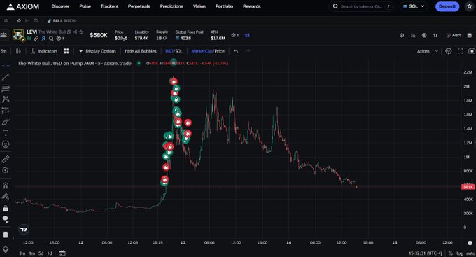 A financial chart on the Axiom platform tracking 'The White Bull' (USDe) on a 5-minute timeframe, showing a price of $580K with notable volatility and red/green price action indicators.
