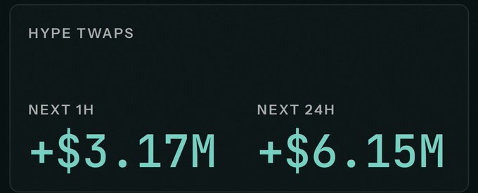 A dark dashboard panel titled 'HYPE TWAPS' displays positive projections: '+3.17M' for the NEXT 1H and '+6.15M' for the NEXT 24H in teal text.