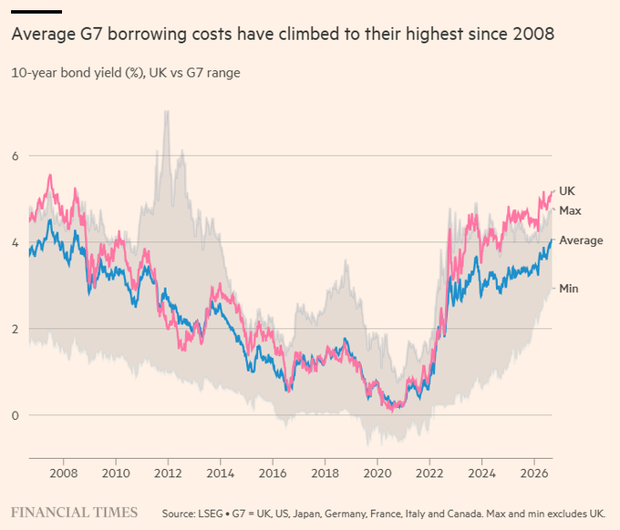 A Financial Times chart titled 'Average G7 borrowing costs have climbed to their highest since 2008,' showing the 10-year bond yield (%) for the UK versus the G7 range from 2008 to 2026.