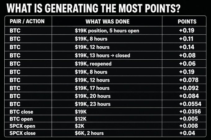 A table titled 'WHAT IS GENERATING THE MOST POINTS?' showing trading activity with columns for PAIR/ACTION, WHAT WAS DONE, and POINTS. The data lists multiple BTC trades around $19K with durations ranging from 5 to 23 hours, plus BTC and SPCX open/close positions.