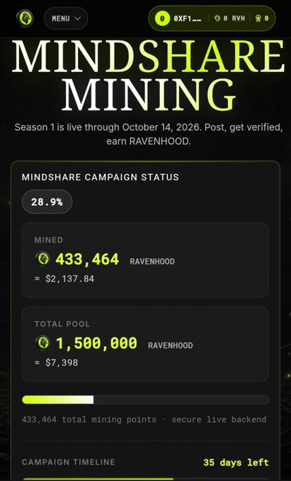 A mobile app screen for 'MINDSHARE MINING' showing a campaign status at 28.9%, with 433,464 RAVENHOOD mined (=$2,137.84) out of a 1,500,000 total pool, and 35 days left in Season 1.