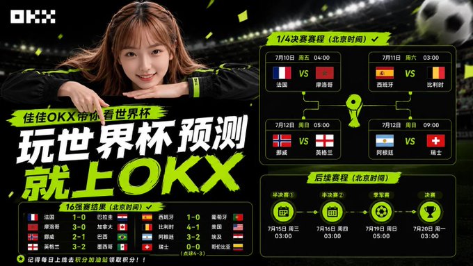 A promotional graphic for OKX featuring a young woman in a black jersey alongside 2022 FIFA World Cup knockout stage information, including 16-team round of 16 results (France 1-0 Poland, England 3-0 Senegal, Argentina 2-1 Australia, France 3-1 Poland, etc.) and the 1/4 final schedule (July 10: France vs Morocco at 04:00; July 11: Spain vs Belgium at 03:00; July 12: Norway vs England at 05:00; July 12: Argentina vs Switzerland at 09:00).