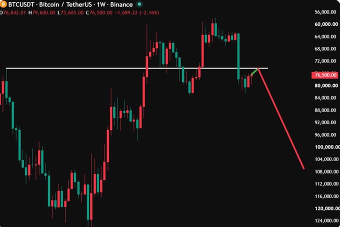 A Bitcoin/TetherUS (BTCUSDT) weekly candlestick chart from Binance showing a significant downtrend with prices dropping from around $80,000 toward $108,000 area, with a red trendline drawn.