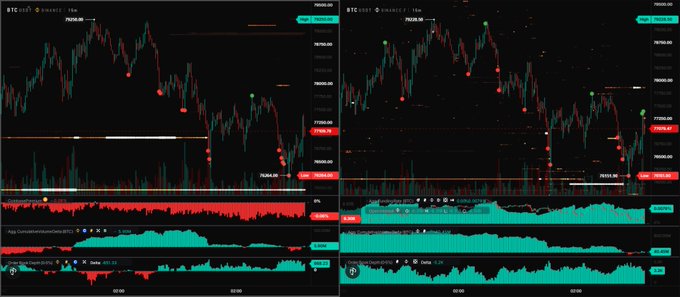 Two Bitcoin (BTC/USDT) 15-minute candlestick charts from Binance display the price drop from ~79K to ~76K, paired with order flow indicators including Aggressive Volume Delta, Spot vs Perp CVD, Depth Delta, and other metrics showing negative Coinbase Premium (-0.06%) and minimal spot buying activity during the decline, consistent with the post's analysis that US spot buyers stayed out of the move.