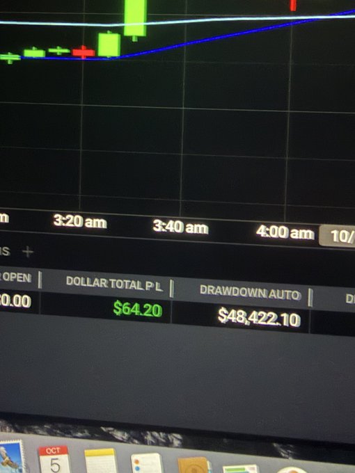 A trading screen displaying candlestick charts with timestamps 3:20-4:00 am, showing a Dollar Total P&L of $64.20 and Drawdown of $48,422.10.