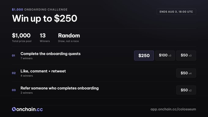 A promotional graphic for an Onchain.cc '$1,000 ONBOARDING CHALLENGE' offering a chance to 'Win up to $250', ending Aug 3, 18:00 UTC, with tasks like completing quests and referring others.