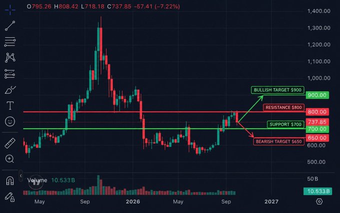 A dark-themed financial candlestick chart shows price action with annotated levels: BULLISH TARGET $900, RESISTANCE $800, SUPPORT $700, and BEARISH TARGET $650.