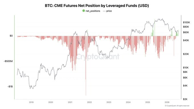 A chart titled 'BTC: CME Futures Net Position by Levered Funds (USD)' from CryptoQuant showing net_positions (green/red bars) and price (line) from 2019 to 2026, with leveraged funds mostly holding net short positions (red bars below $0) reaching as low as -$1B, while BTC price fluctuates between $2K and $100K.
