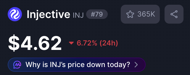 Cryptocurrency price widget showing Injective (INJ) at $4.62, ranked #79, with a 6.72% decline over 24 hours and a prompt asking why INJ's price is down today.