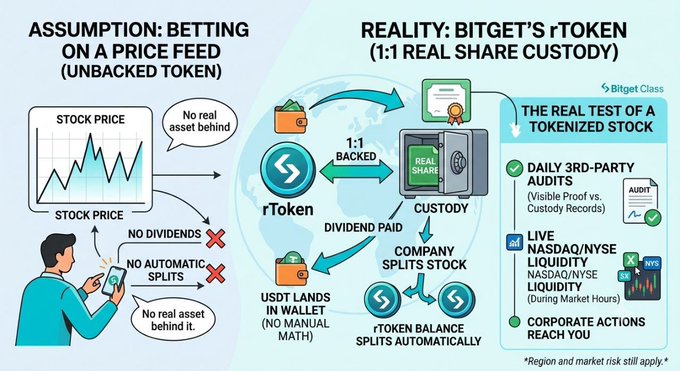 An infographic contrasts the "ASSUMPTION" of tokenized stocks as unbacked price bets (left) with Bitget's "REALITY" of rTokens (right), highlighting features like 1:1 real share custody, daily 3rd-party audits, live NASDAQ/NYSE liquidity tracking, and automatic dividend and stock split handling.