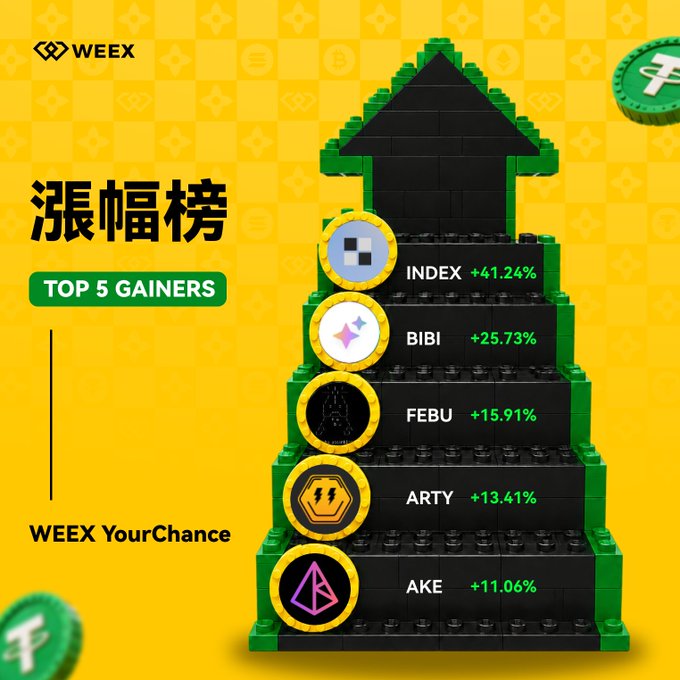 A WEEX 'Top 5 Gainers' leaderboard styled like a green block pyramid, ranking INDEX (+41.24%), BIBI (+25.73%), FEBU (+15.91%), ARTY (+13.41%), and AKE (+11.06%) under the 'WEEX YourChance' banner.