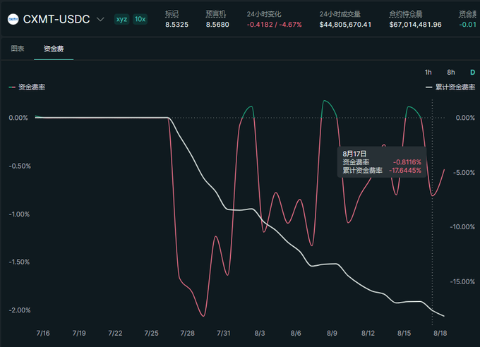 A crypto trading chart for CXMT-USDC shows the funding rate (red line) and cumulative funding rate (white line) dropping sharply after July 25, with the cumulative funding rate reaching -17.64% by August 17, visually illustrating the post's point about a short seller paying roughly $460,000 daily in funding fees while facing nearly $10 million in unrealized losses on a rising CXMT position.