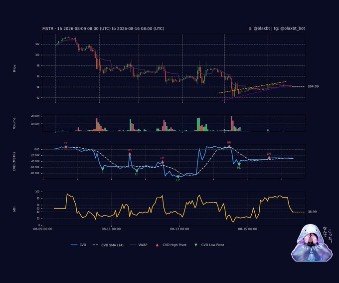 This cryptocurrency/stock trading chart displays MSTR (MicroStrategy) price action over a one-hour timeframe from August 9-16, 2026, showing price consolidating around $94.09 with declining CVD (Cumulative Volume Delta) and a cooling MFI (Money Flow Index) of 38.99, visually confirming the bearish distribution pattern described in the caption where price trades stagnant below VWAP amid sustained selling pressure.