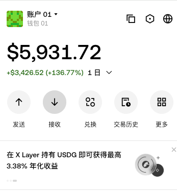A mobile wallet interface displaying an account balance of '$5,931.72' with a gain of '+$3,426.52 (+136.77%)', and a banner in Chinese promoting '3.38%' annualized returns for holding USDG on X Layer.
