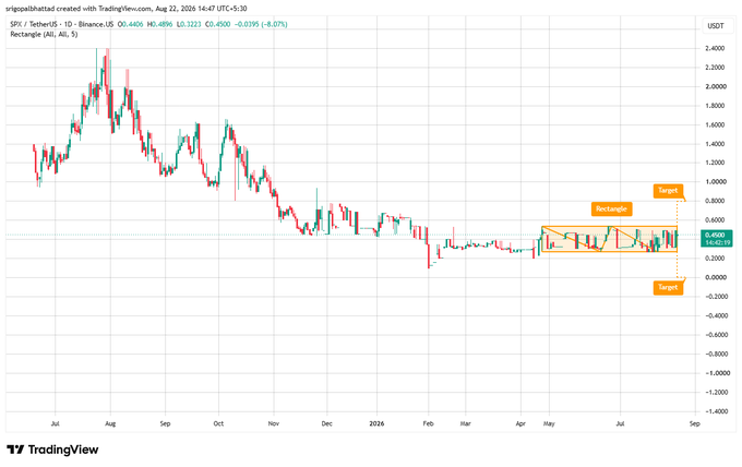 The image displays a daily candlestick chart for SPX/TetherUS (SPXUSDT) on Binance, showing price consolidating within a highlighted rectangle pattern between approximately $0.20 and $0.60, with current price at $0.4500 and target levels indicated above resistance and below support.

The chart visually supports the accompanying post's analysis of SPX's prolonged downtrend followed by range-bound consolidation, illustrating the critical $0.55–$0.60 resistance zone where a breakout could trigger expansion toward the upper target.