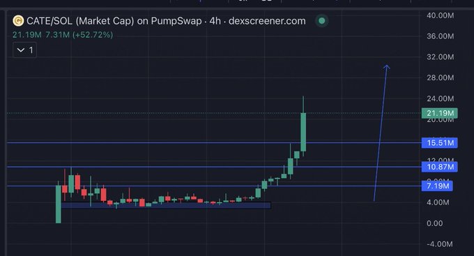 A 4-hour candlestick chart of $CATE/SOL on PumpSwap via dexscreener.com shows the token's market cap surging to 21.19M (up 52.72% to 7.31M), with a recent massive green candle spiking past the 24M resistance level—visually confirming the post's claim of the token "smashing 24M" on a powerful breakout.