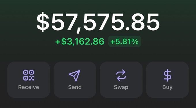 A cryptocurrency wallet dashboard displaying a balance of $57,575.85, showing a gain of +$3,162.86 or +5.81% in green, with action buttons for Receive, Send, Swap, and Buy—suggesting a holder is encouraging others to ditch Solana wallets in anticipation of a major market move.