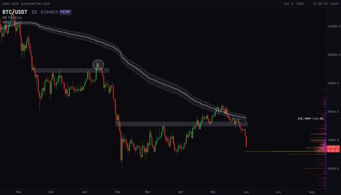 The image displays a graph showing the price trajectory of Bitcoin over the course of two months, with the data points corresponding to different dates within that time frame. The graph also features the text "BTC failed auction has activated, same way it did in January", which suggests an event or situation that influenced the cryptocurrency's price movement during this period. In addition, there is a statement about the 80% rule and reactance, which can be interpreted as market sentiment or uncertainty affecting Bitcoin prices.