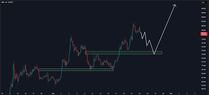 The image shows a 4-hour candlestick chart for the BNB/USDT trading pair on Binance, with two horizontal support zones highlighted (around $702–$722 and $739–$746) and a projected white arrow indicating a pullback to the upper zone before a potential rally. This visually reinforces the post's bullish outlook, marking $739–$746 as a key retest area and confirming that price action remains constructive above the $740 level.