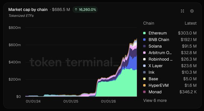 A Token Terminal chart titled "Market cap by chain - Tokenized ETFs" displays the total market cap at $686.5M with a 16,260.0% increase, showing Ethereum leading at $303.0M, followed by BNB Chain at $192.1M and Solana at $91.5M, alongside other chains including Arbitrum, Robinhood, X Layer, Ink, Base, HyperEVM, and Monad. The visualization directly supports the post's claim that these top three chains together host approximately 85% of the market, with Ethereum alone accounting for about 44%.