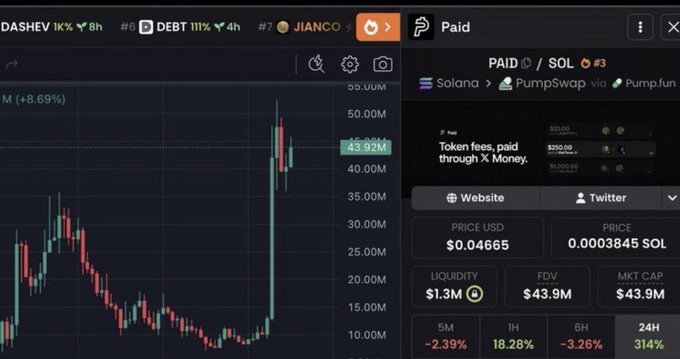 A cryptocurrency trading chart for the token 'PAID' on the Solana network via PumpSwap, showing a price of 0.044665 USD with significant 24-hour gains displayed.