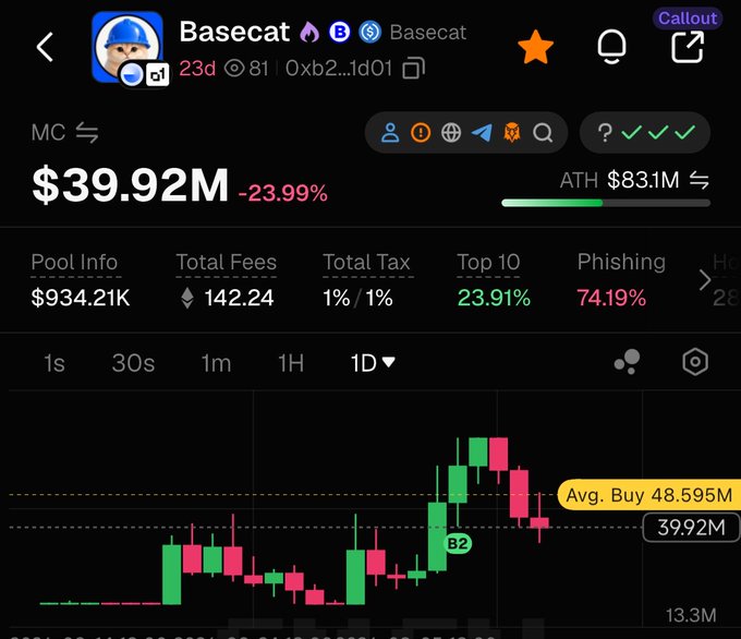 A cryptocurrency trading interface showing the token 'Basecat' with a market cap of $39.92M, down -23.99%, displaying pool info, fees, top 10 holders at 23.91%, phishing percentage at 74.19%, and a candlestick price chart.