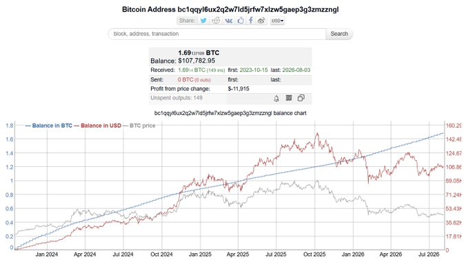 A screenshot from a Bitcoin blockchain explorer showing the wallet address "bc1qqy6ux2q2w7id5jrfw7xlzw5qaep3g3zmzzngjl" with a balance of 1.69 BTC ($107,782.95) and a "Profit from price change" of -$11,915, alongside a balance chart tracking BTC and USD holdings from late 2023 through mid-2026—visually documenting the ongoing transparency of a long-term Bitcoin DCA strategy.