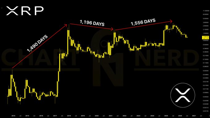 A candlestick chart of $XRP against USD from 2014 to 2027 shows three cycle highs in 2018, 2021, and 2025, with red arrows labeling the durations between them as 1,490 days, 1,196 days, and 1,556 days respectively, illustrating the consistent ~1,400-day rhythm between new all-time highs.