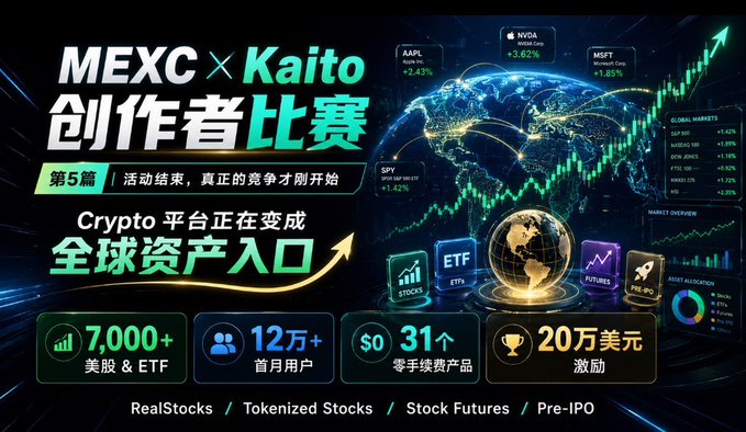 The image is a promotional graphic for the MEXC x Kaito "Creator Competition" (创作者比赛), featuring Episode 5 with the tagline "活动结束，真正的竞争才刚开始" (The event is over, the real competition has just begun), highlighting that crypto platforms are becoming global asset entry points.

Key stats and elements shown include: 7,000+ US stocks & ETFs, 120,000+ monthly users, $0 commission on 31 products, and a $200,000 prize pool, with featured tickers like AAPL (+2.43%), NVDA (+3.62%), MSFT (+1.85%), and SPY (+1.42%) displayed alongside a glowing globe and upward market trend graphics.

The post relates to the image by analyzing the aftermath of MEXC's 0808 Stock Season event, emphasizing that beyond the $200,000 prize pool, the real value lies in what the platform retains post-campaign — aligning with the image's