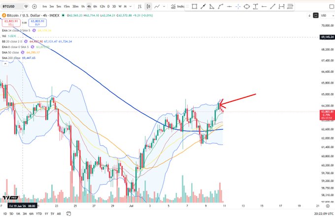 This Bitcoin (BTC) 4-hour chart displays a red outside bar with volume, coinciding with a test of the daily lower high as indicated by the red arrow. The chart shows price action around $63,803.81 with various moving averages and Bollinger Bands.