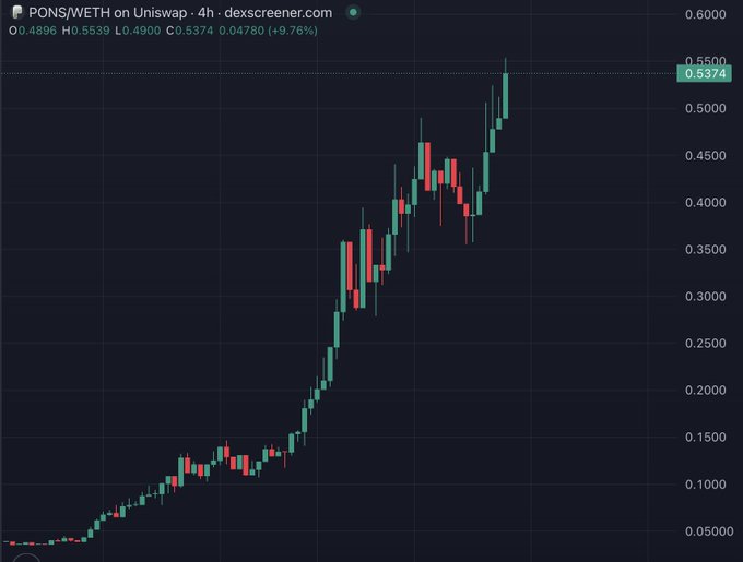 A cryptocurrency trading chart from dexscreener.com displaying the PONS/WETH pair on Uniswap with a 4-hour timeframe, showing a candlestick chart with an upward trend and a current price of 0.5374 (+9.76%).