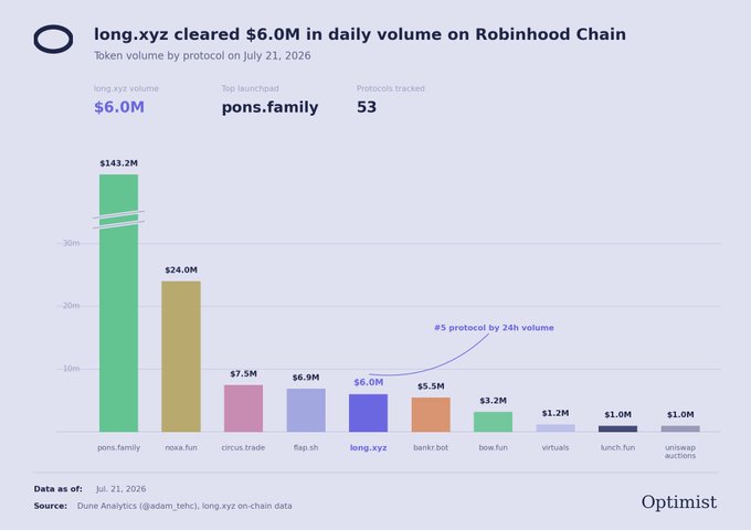 A bar chart showing token volume by protocol on Robinhood Chain on July 21, 2026, where long.xyz cleared $6.0M in daily volume, ranking as the #5 protocol by 24h volume behind pons.family ($143.2M), noxa.fun ($24.0M), circus.trade ($7.5M), and flap.sh ($6.9M), illustrating that long.xyz is emerging as a serious competitor driving volume toward RWAs on the chain.