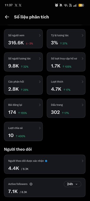 Vietnamese analytics dashboard (Số liệu phân tích) showing social media metrics including 316.6K views (-3%), 3% engagement rate (+37%), 9.8K interaction views, 1.7K saved posts (+105%), 2.8K comments (+29%), 4.7K likes (+17%), 174 shares (+155%), 302 saves (+17%), and 10 post saves (+400%), with 4.4K new followers.