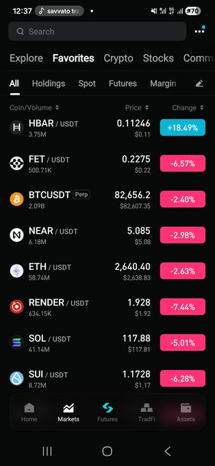 Mobile screenshot of a cryptocurrency exchange app showing market prices including HBAR/USDT at 0.11246 (+18.49%), FET/USDT at 0.2275 (-6.57%), BTCUSDT at 82,656.2 (-2.40%), NEAR/USDT at 5.085 (-2.98%), ETH/USDT at 2,640.40 (-2.63%), RENDER/USDT at 1.928 (-7.44%), SOL/USDT at 117.88 (-5.01%), and SUI/USDT at 1.1728 (-6.28%).