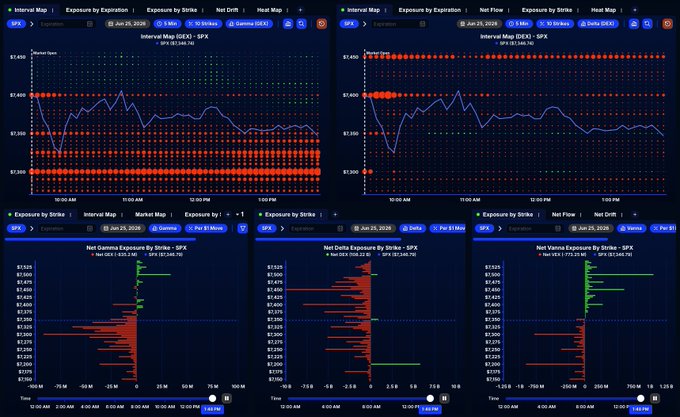 A multi-panel trading dashboard for $SPX featuring interval DEX and IO maps above, and strike-level Net Gamma, Net Delta, and Net Vanilla exposures below. The post highlights the $7,350 strike on the Net Gamma chart, noting that a drop in positive DEX there could impact price, while MVC remains at the $7,300 strike.