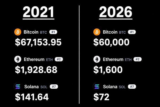 A price comparison chart showing crypto values in 2021 vs projected 2026: Bitcoin at $67,153.95 dropping to $60,000, Ethereum at $1,928.68 dropping to $1,600, and Solana at $141.64 dropping to $72. The image visually supports the post's claim that SOL is 50% off from 5 years ago, making it a bigger discount than BTC's 10% decline.