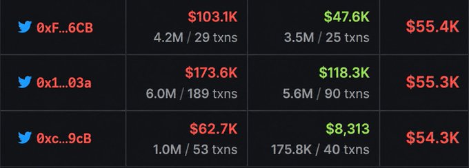 A dark-themed data table displaying partial wallet addresses (0xF...6CB, 0x1...03a, 0xc...9CB) with Twitter icons, showing trading metrics in red and green including $103.1K, $47.6K, $55.4K, $173.6K, $118.3K, $55.3K, $62.7K, $8,313, and $54.3K, along with transaction counts and volumes.