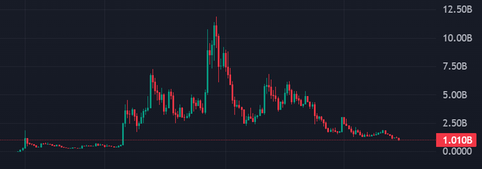 A candlestick chart displays the historical price action of $PEPE, showing a massive peak near 12.50B followed by a steep decline to the current level of 1.010B, illustrating the volatile nature of the meme coin being discussed.