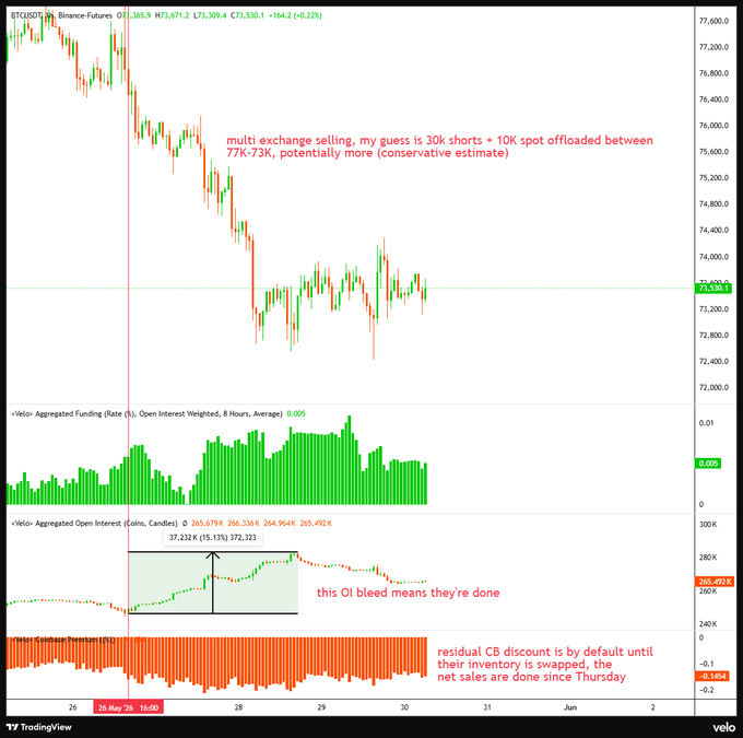 The image is a visualization of various stock charts with multiple lines displayed, showing the fluctuations of an entity being sold at least 40,000 Bitcoins (BTC). The entity's value has decreased from 77,000 Bitcoins to 73,000 Bitcoins over the past few days. The post discusses how this entity was priced at 77,000 and has been trading for about four days at a discounted price due to insufficient capital reserves or lack of proper financial backing.