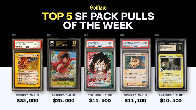 The image showcases the "Top 5 SF Pack Pulls of the Week" from Solflare, featuring graded Pokemon cards (Pikachu #145, Monkey D. Luffy #60B, another Monkey D. Luffy, a Japanese Pokéémon card, and Mewtwo) with insured values ranging from $10,500 to $33,000, totaling over $91,000. The display highlights rare and high-value collectible card pulls, with each card individually graded and authenticated, emphasizing the lucrative nature of these digital pack openings.