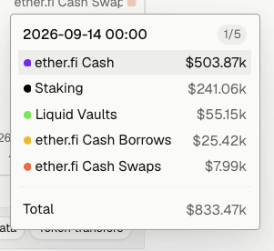 A financial breakdown for ether.fi Cash dated 2026-09-14 00:00, showing a total of $833.47k, with the largest portion ($503.87k) from ether.fi Cash.